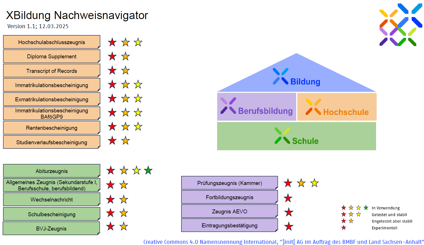 XBildung Nachweisnavigator