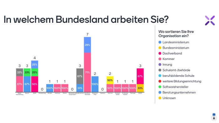 Mentimeter Bundesland und Organisation